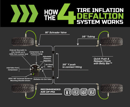 4 Tire Inflation System - Jeep Engine Mount With Box, Fittings, Hoses & Storage Bag - Black